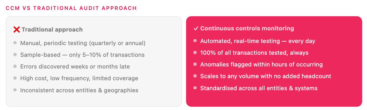 cms-vs-traditional-audit-approach