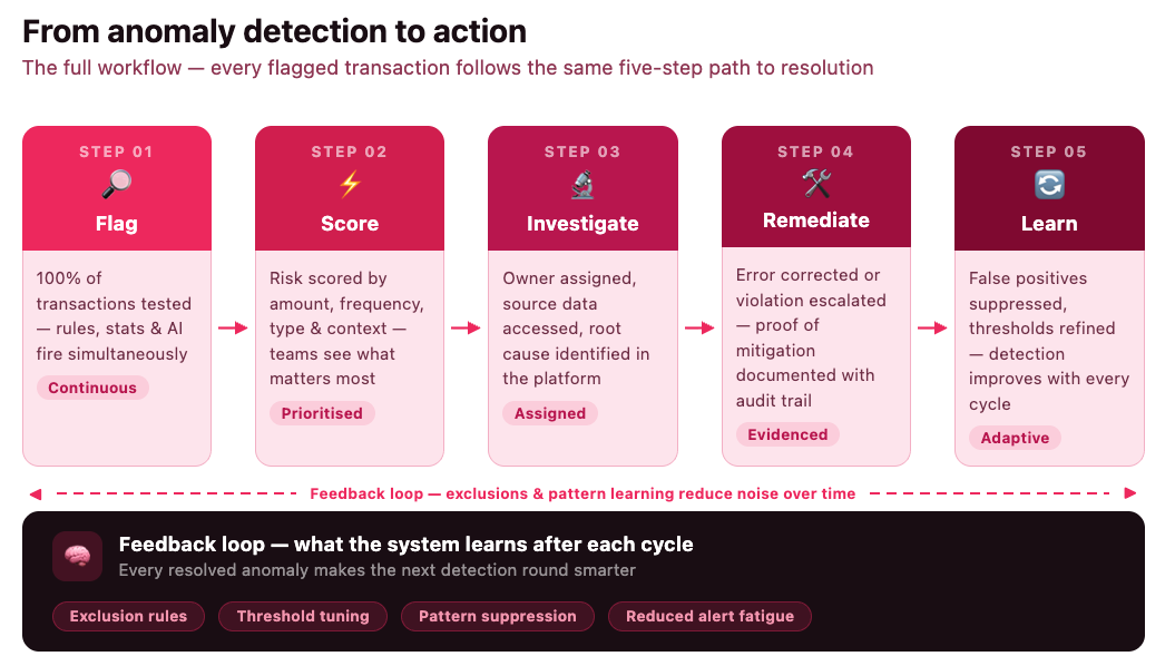 from-anomly-detection-to-action