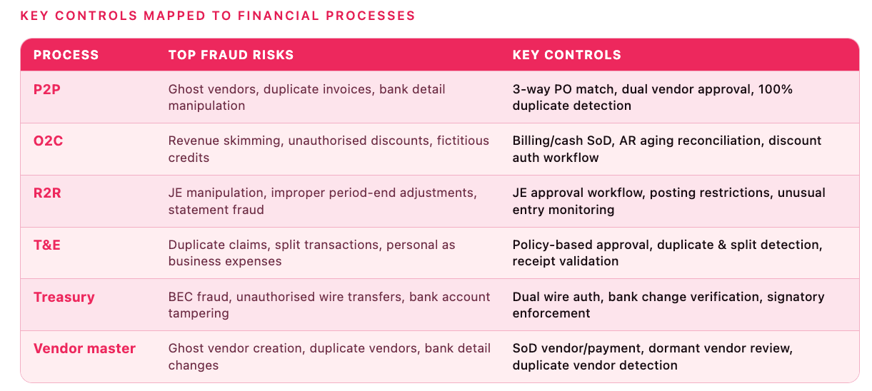 key-controls-mapped-to-financial-processes