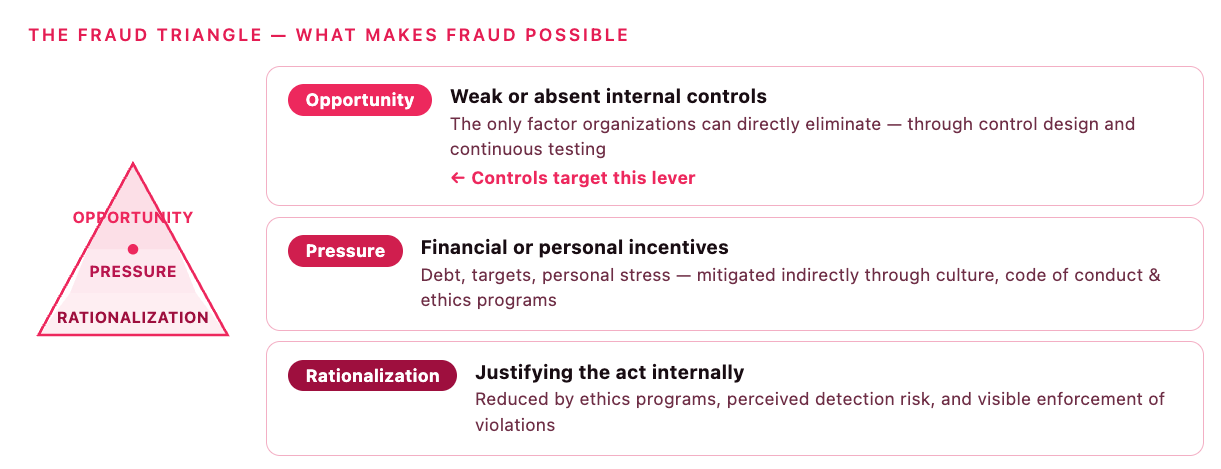the-fraud-triangle