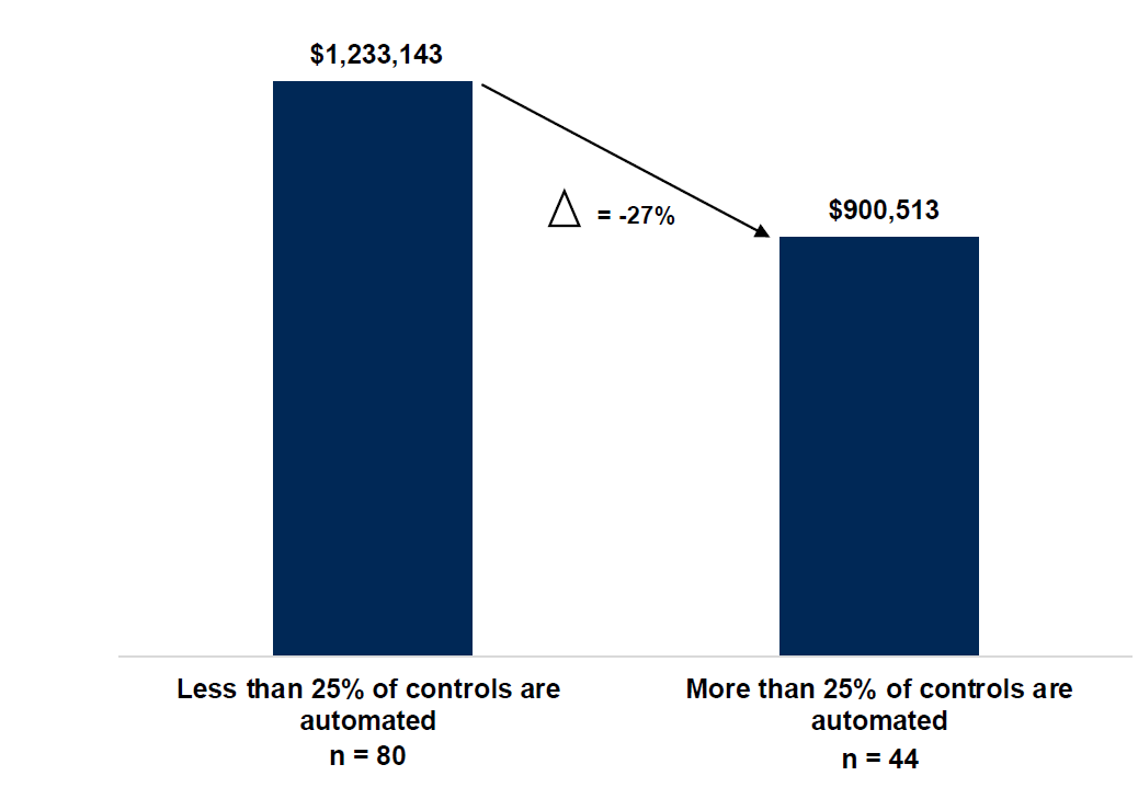 Why audit fees keep rising